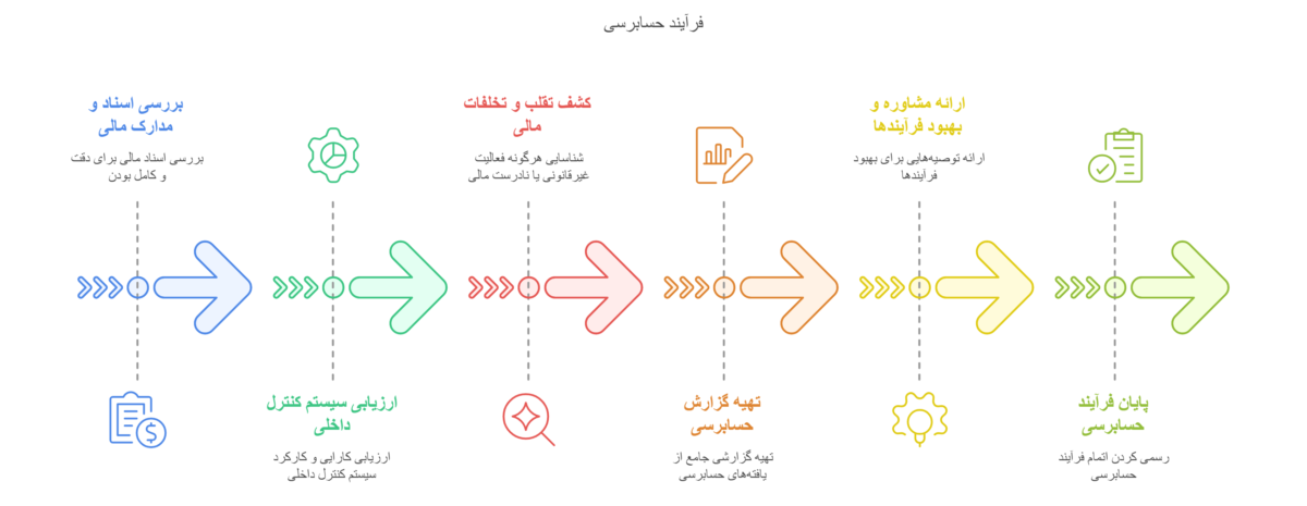 نمودار فرآیند حسابرسی