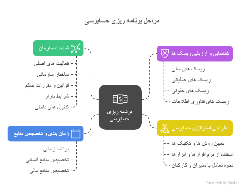 مراحل برنامه ریزی حسابرسی