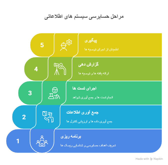 مراحل حسابرسی سیستم های اطلاعاتی