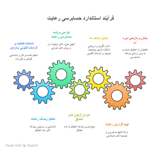 فرآیند استاندارد حسابرسی رعایت