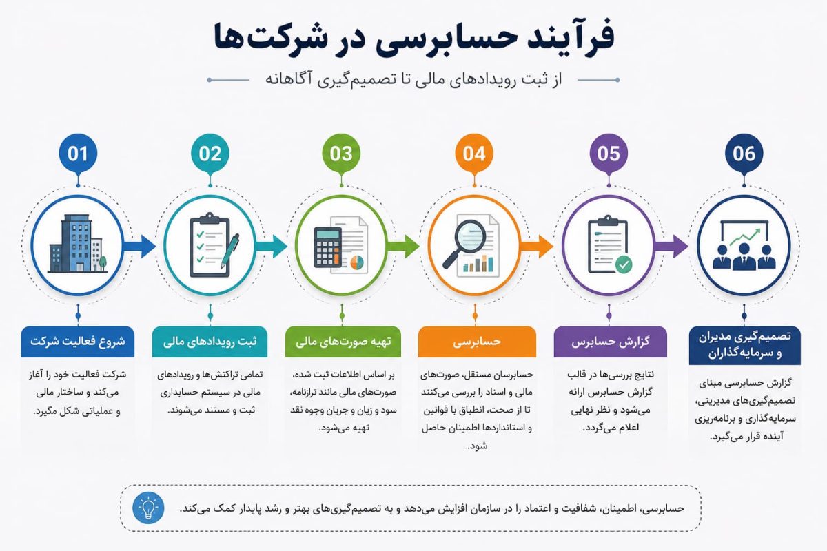 فرآیند حسابرسی در شرکت ها