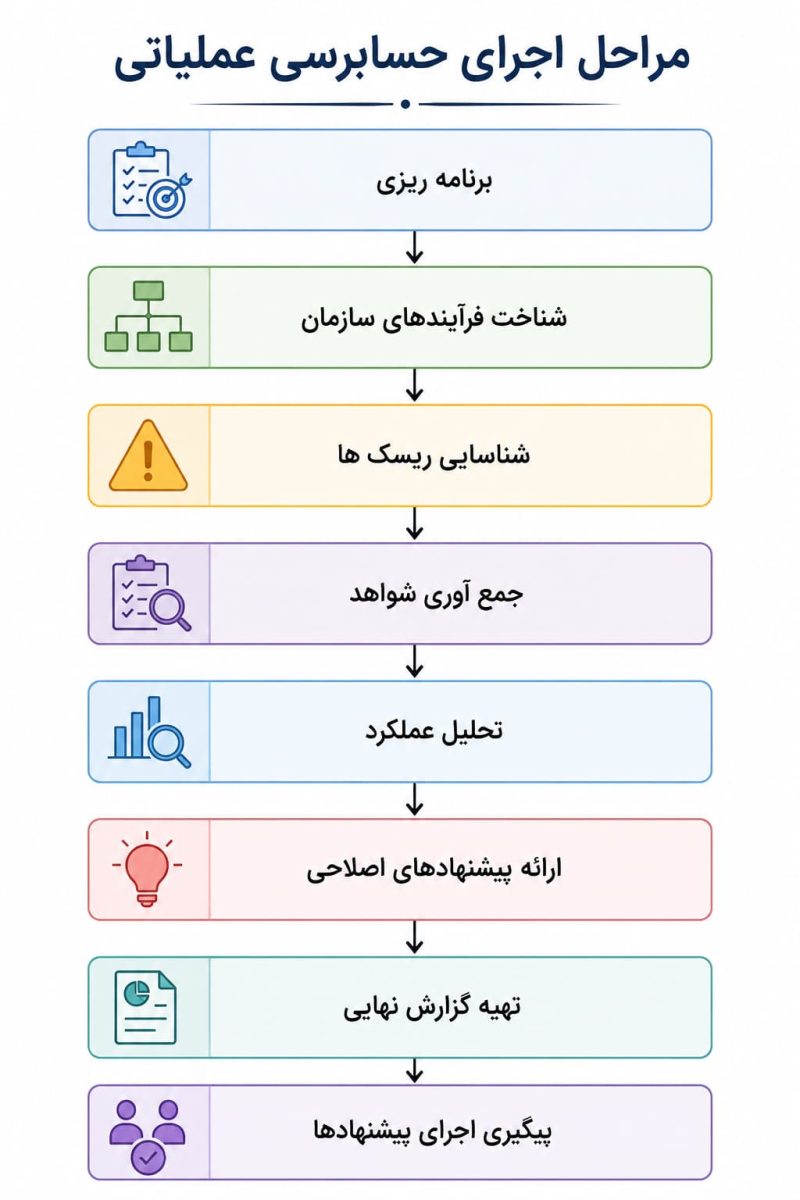 مراحل اجرای حسابرسی عملیاتی