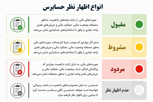 انواع اظهار نظر حسابرس