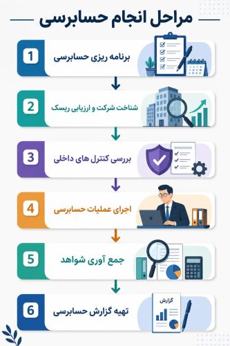فرآیند انجام حسابرسی