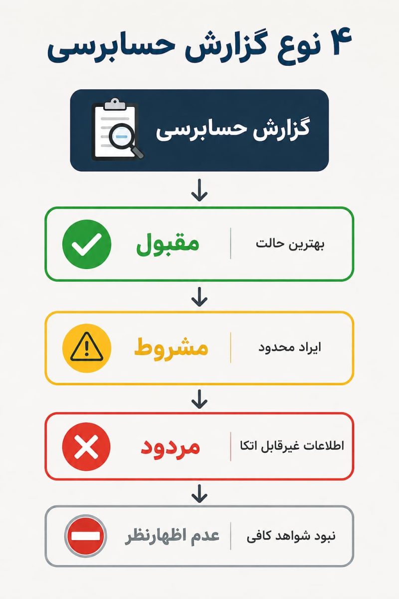 انواع گزارش ها در حسابرسی